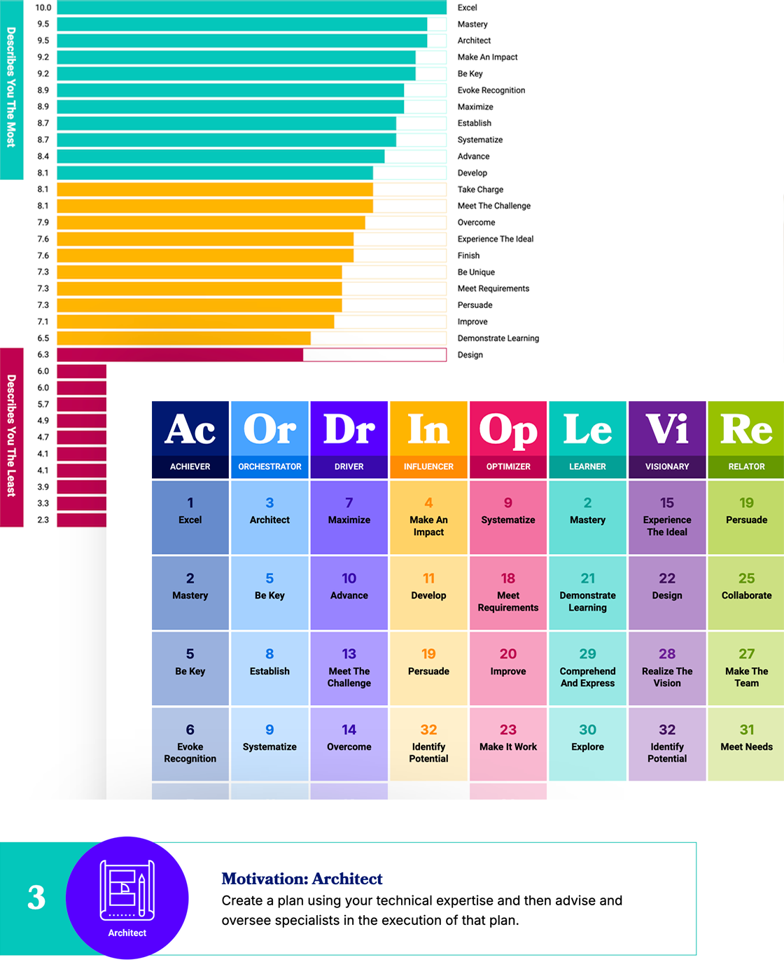 Motivation Code Report